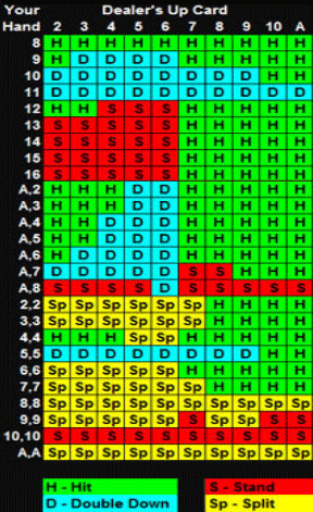 How To Win At Blackjack Chart